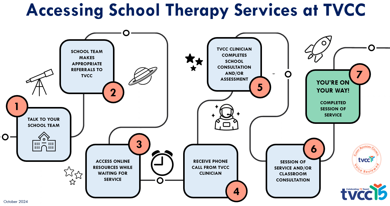 Visual steps of Accessing School Therapy Services Roadmap 